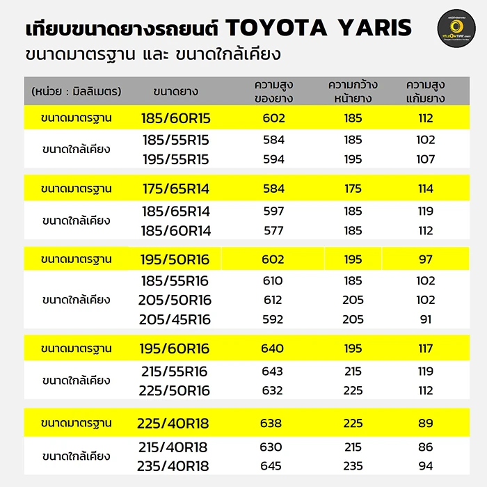 Toyota Yaris ใช้ยางขนาดเท่าไหร่ ยางติดรถรุ่นไหน - Yellowtire ดูสเปคและราคา ยางล่าสุด