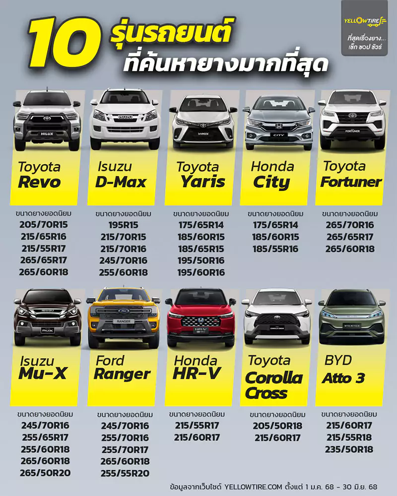 10 รุ่นรถยนต์ที่ค้นหายางมากที่สุด 2025
